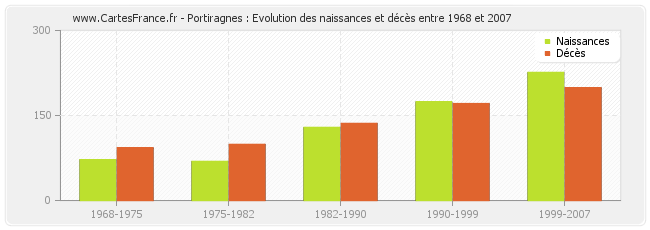 Portiragnes : Evolution des naissances et décès entre 1968 et 2007