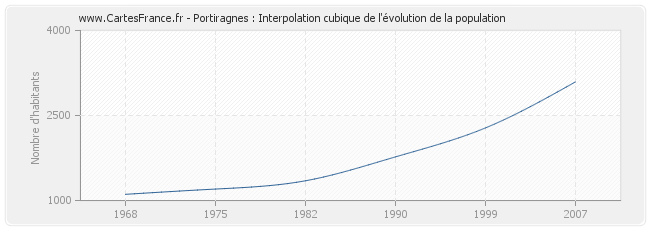 Portiragnes : Interpolation cubique de l'évolution de la population