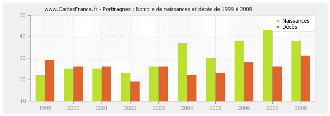 Portiragnes : Nombre de naissances et décès de 1999 à 2008