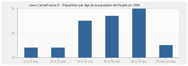 Répartition par âge de la population de Poujols en 1999