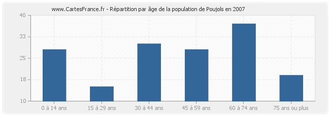 Répartition par âge de la population de Poujols en 2007