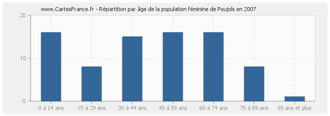 Répartition par âge de la population féminine de Poujols en 2007