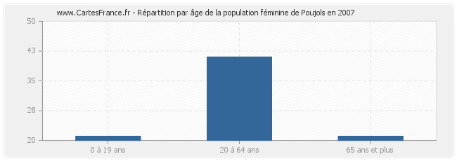 Répartition par âge de la population féminine de Poujols en 2007