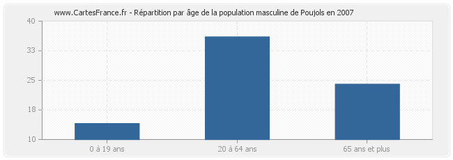 Répartition par âge de la population masculine de Poujols en 2007