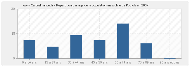 Répartition par âge de la population masculine de Poujols en 2007
