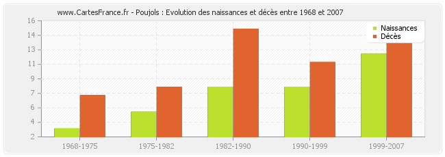 Poujols : Evolution des naissances et décès entre 1968 et 2007