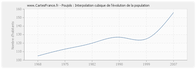 Poujols : Interpolation cubique de l'évolution de la population