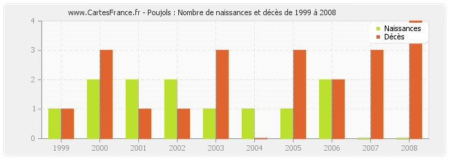 Poujols : Nombre de naissances et décès de 1999 à 2008
