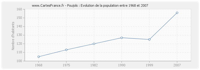 Population Poujols