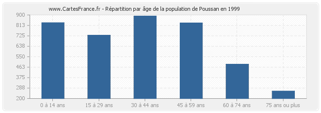 Répartition par âge de la population de Poussan en 1999