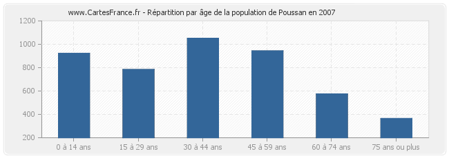 Répartition par âge de la population de Poussan en 2007