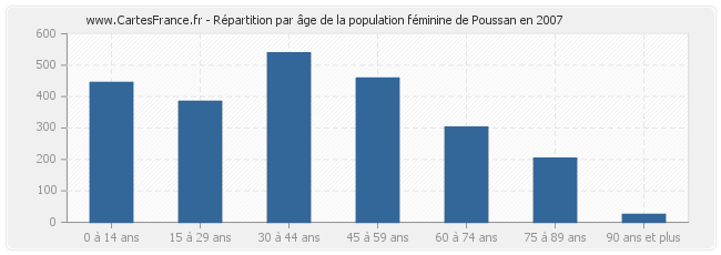 Répartition par âge de la population féminine de Poussan en 2007