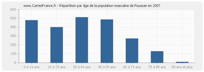 Répartition par âge de la population masculine de Poussan en 2007