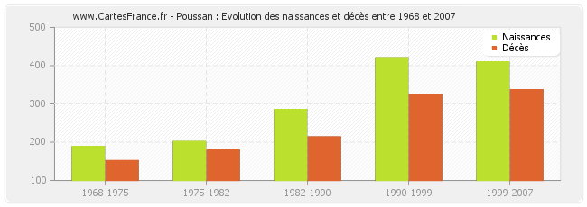 Poussan : Evolution des naissances et décès entre 1968 et 2007
