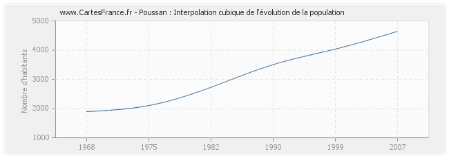 Poussan : Interpolation cubique de l'évolution de la population