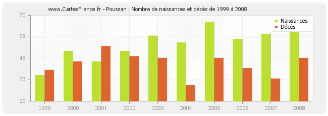Poussan : Nombre de naissances et décès de 1999 à 2008