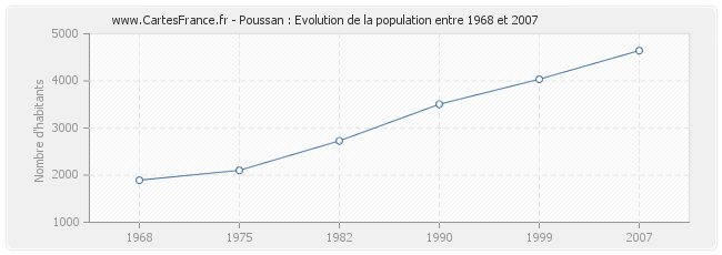 Population Poussan