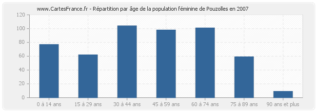 Répartition par âge de la population féminine de Pouzolles en 2007