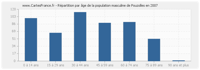 Répartition par âge de la population masculine de Pouzolles en 2007