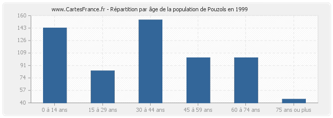 Répartition par âge de la population de Pouzols en 1999
