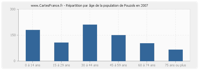 Répartition par âge de la population de Pouzols en 2007
