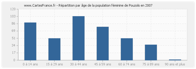 Répartition par âge de la population féminine de Pouzols en 2007