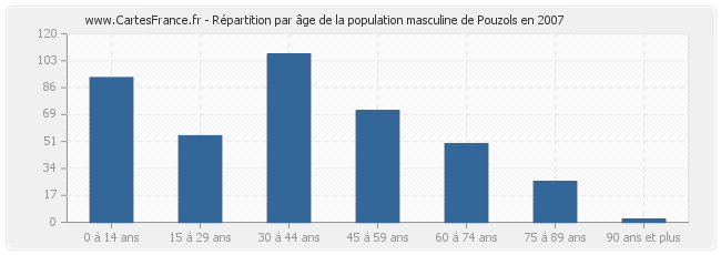 Répartition par âge de la population masculine de Pouzols en 2007