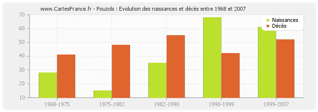 Pouzols : Evolution des naissances et décès entre 1968 et 2007