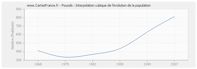 Pouzols : Interpolation cubique de l'évolution de la population