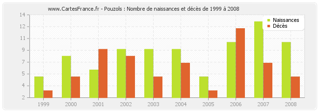 Pouzols : Nombre de naissances et décès de 1999 à 2008
