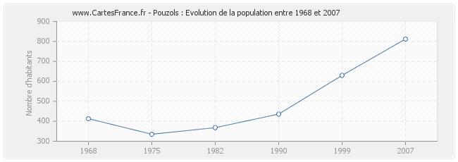 Population Pouzols