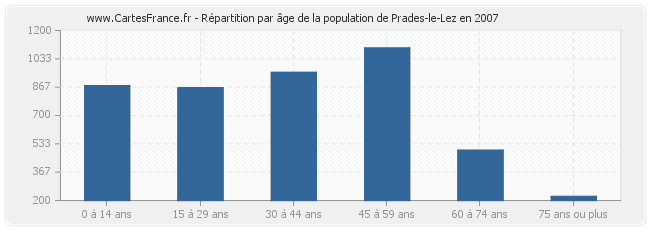 Répartition par âge de la population de Prades-le-Lez en 2007