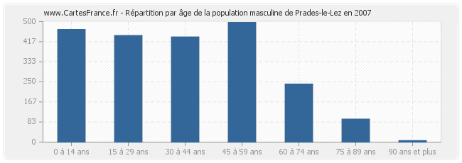 Répartition par âge de la population masculine de Prades-le-Lez en 2007