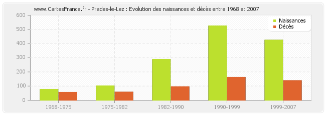 Prades-le-Lez : Evolution des naissances et décès entre 1968 et 2007