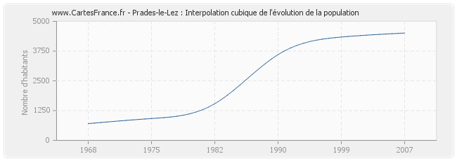 Prades-le-Lez : Interpolation cubique de l'évolution de la population