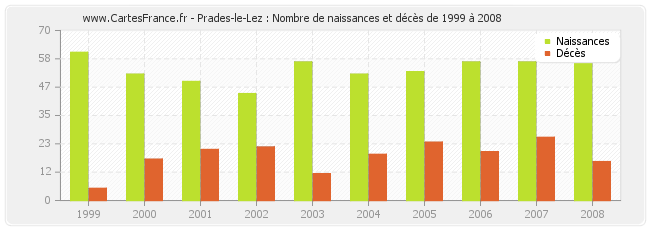 Prades-le-Lez : Nombre de naissances et décès de 1999 à 2008