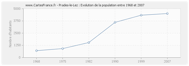 Population Prades-le-Lez