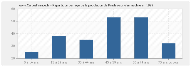 Répartition par âge de la population de Prades-sur-Vernazobre en 1999