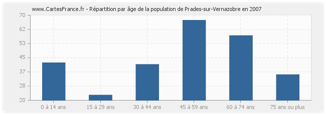 Répartition par âge de la population de Prades-sur-Vernazobre en 2007