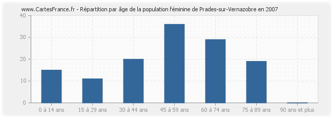 Répartition par âge de la population féminine de Prades-sur-Vernazobre en 2007