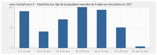 Répartition par âge de la population masculine de Prades-sur-Vernazobre en 2007