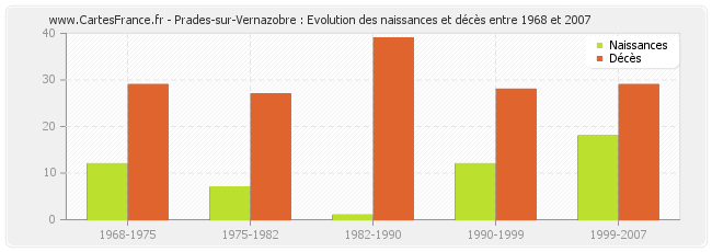 Prades-sur-Vernazobre : Evolution des naissances et décès entre 1968 et 2007