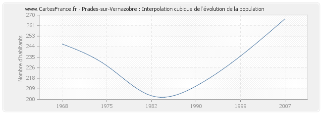 Prades-sur-Vernazobre : Interpolation cubique de l'évolution de la population