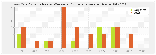 Prades-sur-Vernazobre : Nombre de naissances et décès de 1999 à 2008