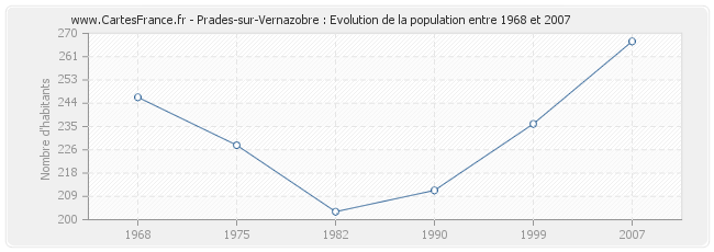 Population Prades-sur-Vernazobre