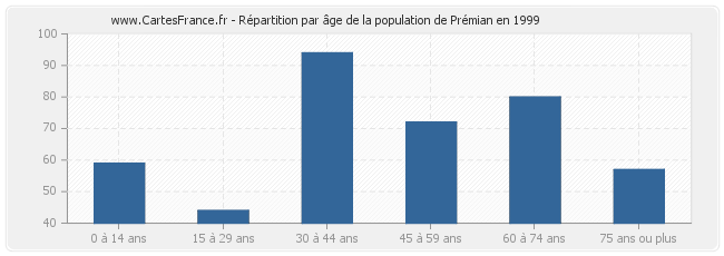 Répartition par âge de la population de Prémian en 1999