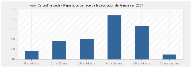 Répartition par âge de la population de Prémian en 2007