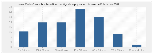 Répartition par âge de la population féminine de Prémian en 2007
