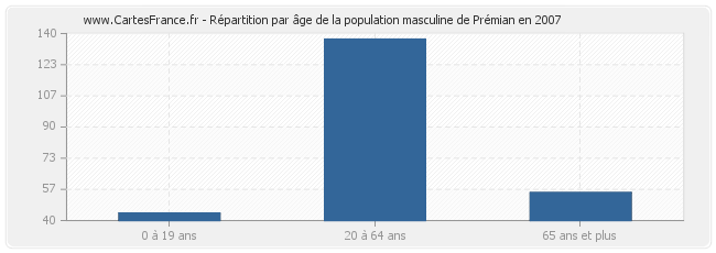 Répartition par âge de la population masculine de Prémian en 2007