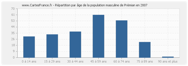 Répartition par âge de la population masculine de Prémian en 2007